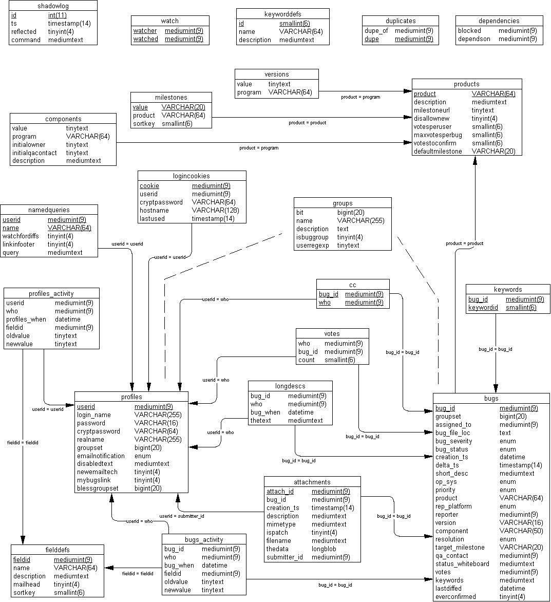 Database Relationships